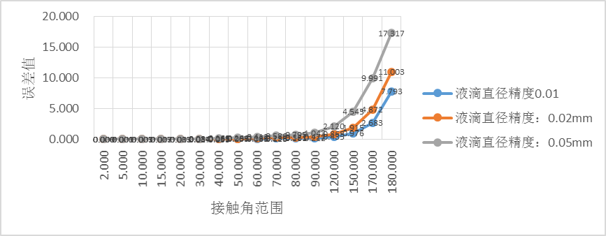 水滴角测量仪标定工具